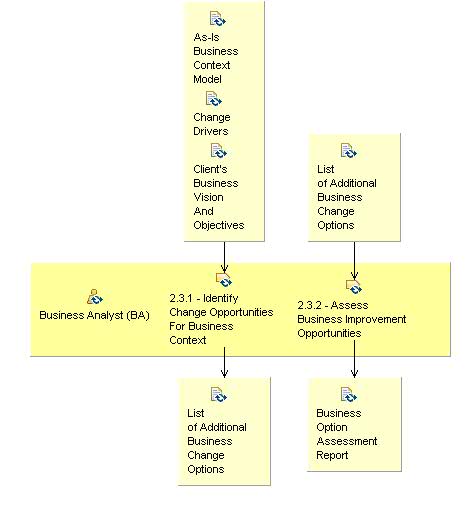 Activity detail diagram: 2.3 - Define And Assess Business Opportunities